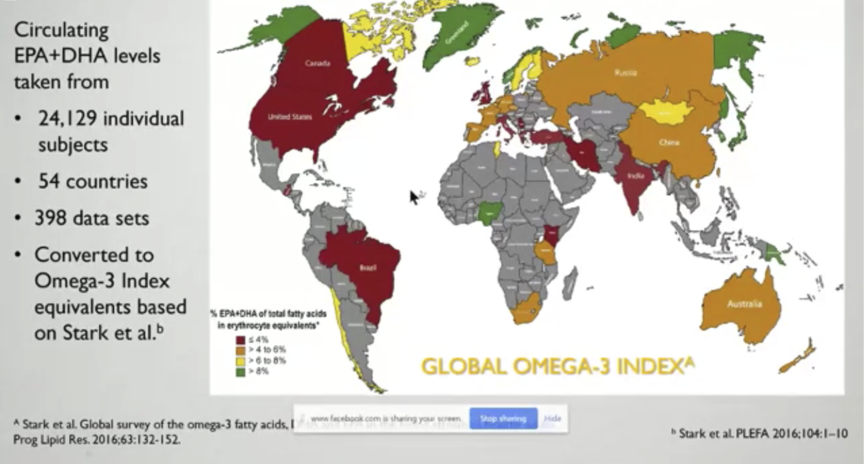 รูปที่ 4 : สีแดง คือ ประเทศที่มีค่า Omega-3 Index เฉลี่ย 0-3%